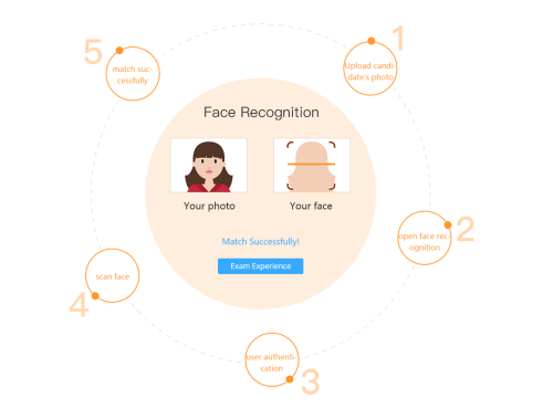 Face recognition